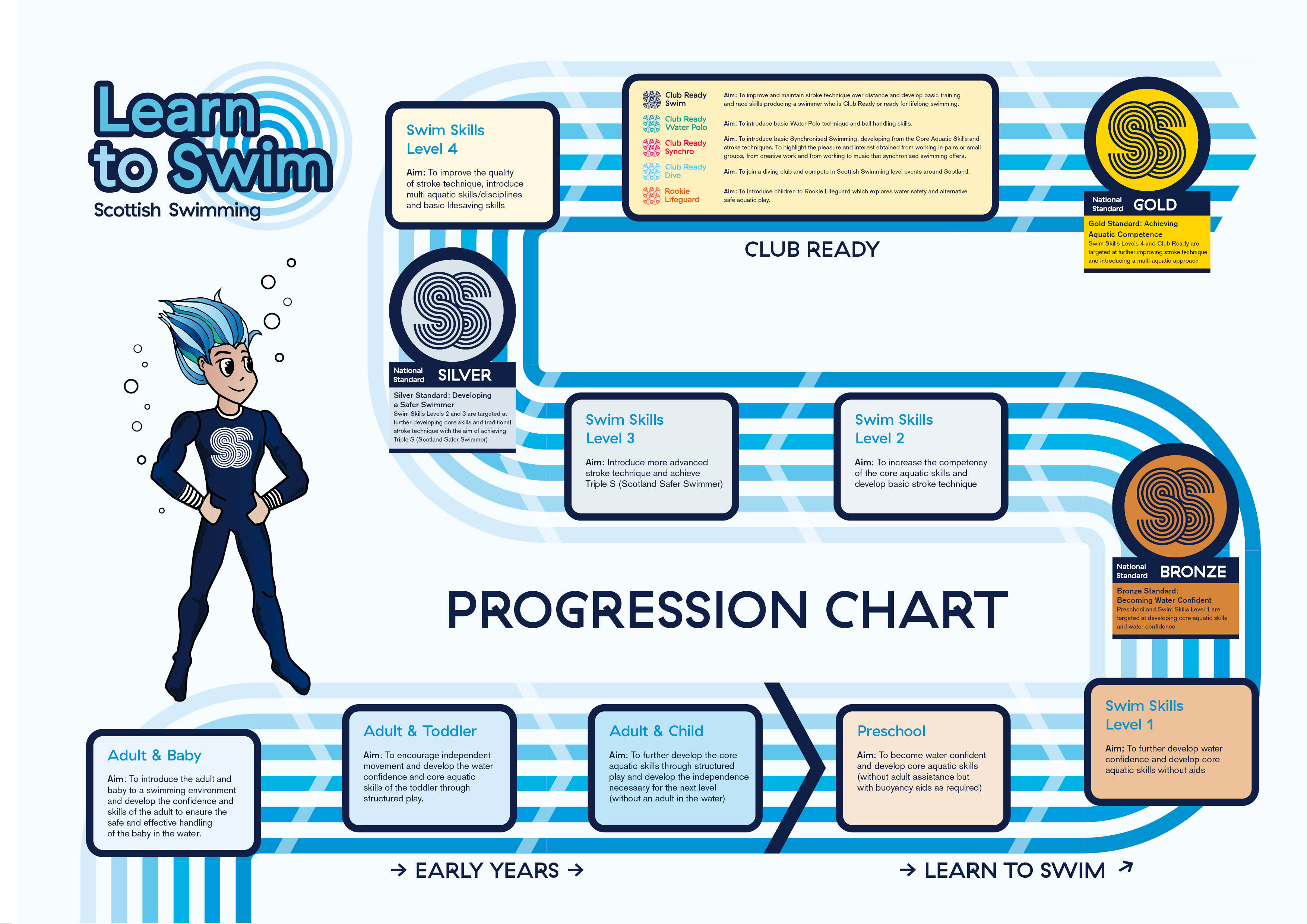 Swim Levels Comparison Chart